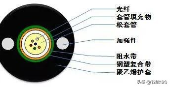 常见40种光缆型号图文详解