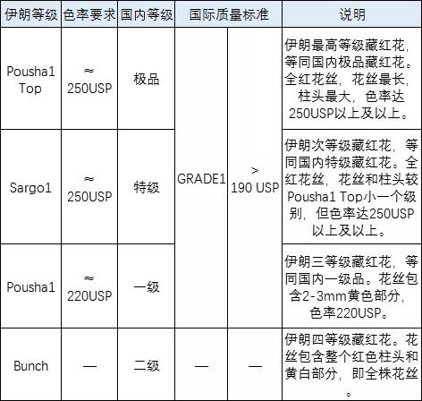 藏红花和红花有什么区别图解,红花和藏红花的区别在哪里