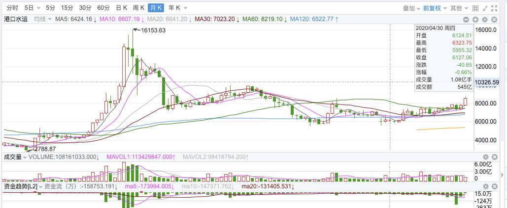 上港集团公司发展前景及投资分析,上港集团入股宁波港