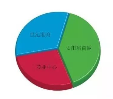 大型购物中心未来产业城,大型购物中心开业