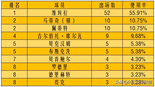 国服球员使用率排名（16期）！马队重返巅峰！最高阵容值4818