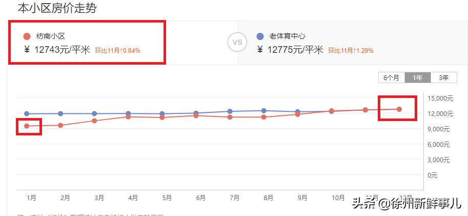 徐州学区房价格一般是多少,徐州未来5年学区房