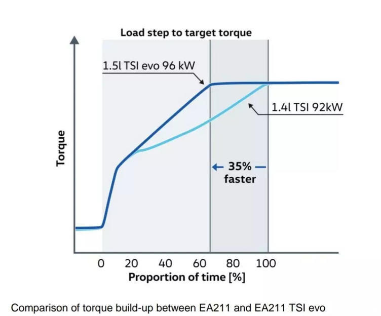 大众新款1.5t解析,比亚迪1.5t和大众1.4t发动机对比