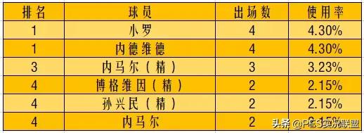 国服球员使用率排名（16期）！马队重返巅峰！最高阵容值4818