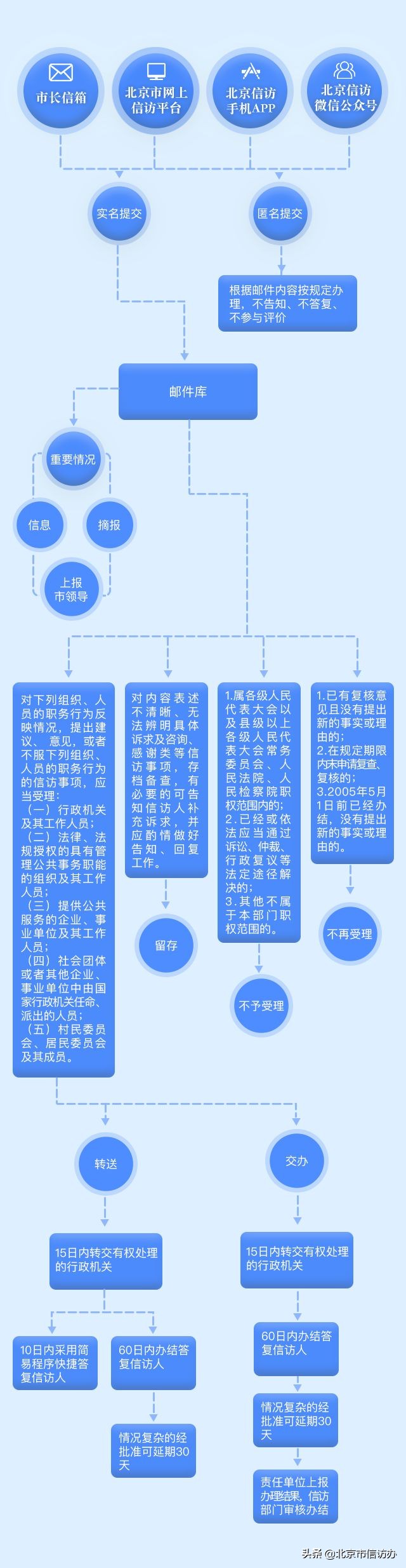 叮——您有一份网上*访信**指南，请查收！
