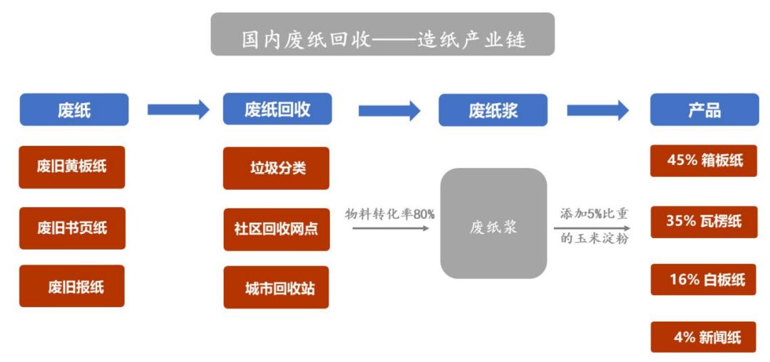 造纸行业分析报告,造纸行业研究报告