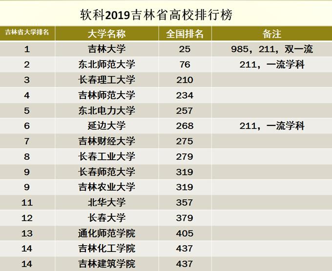 吉林省最好的十所大学,吉林省大学排名前20的大学