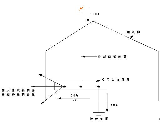舟山机房防雷接地设施,海南电涌防雷器安装
