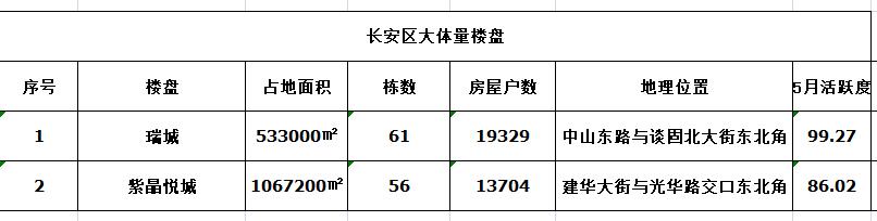 长安新区房子哪个楼盘好,长安区十大好楼盘