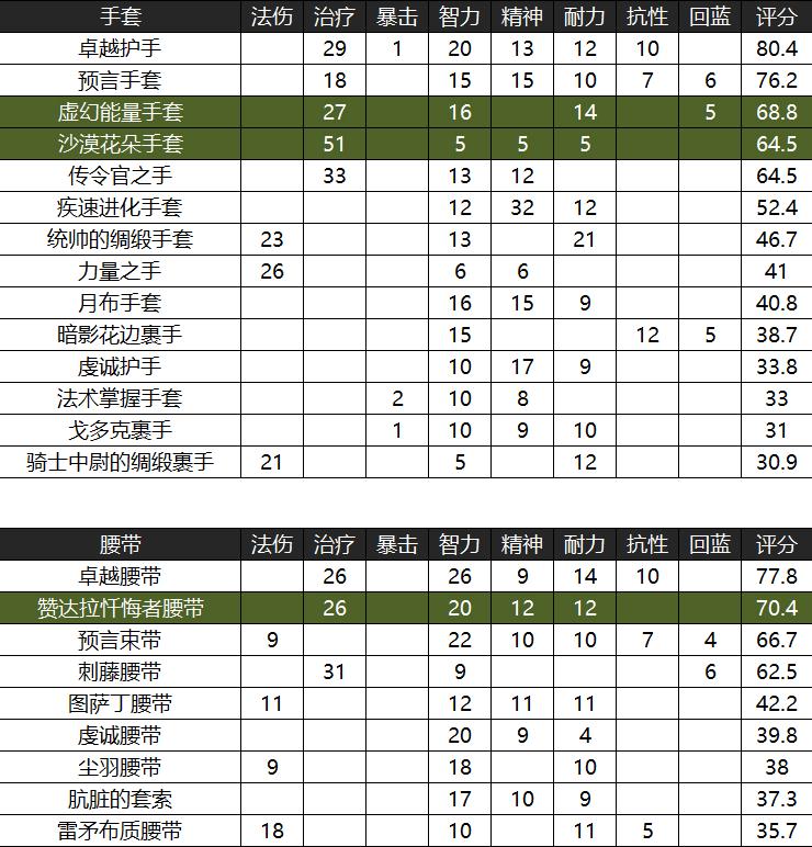 怀旧服牧师60级装备提升攻略,怀旧服开荒naxx牧师的装备