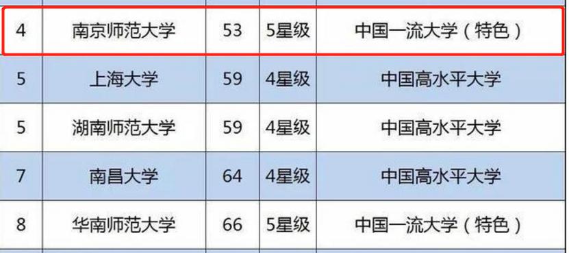 南京师范大学的排名,南京师范大学排名全国第几名