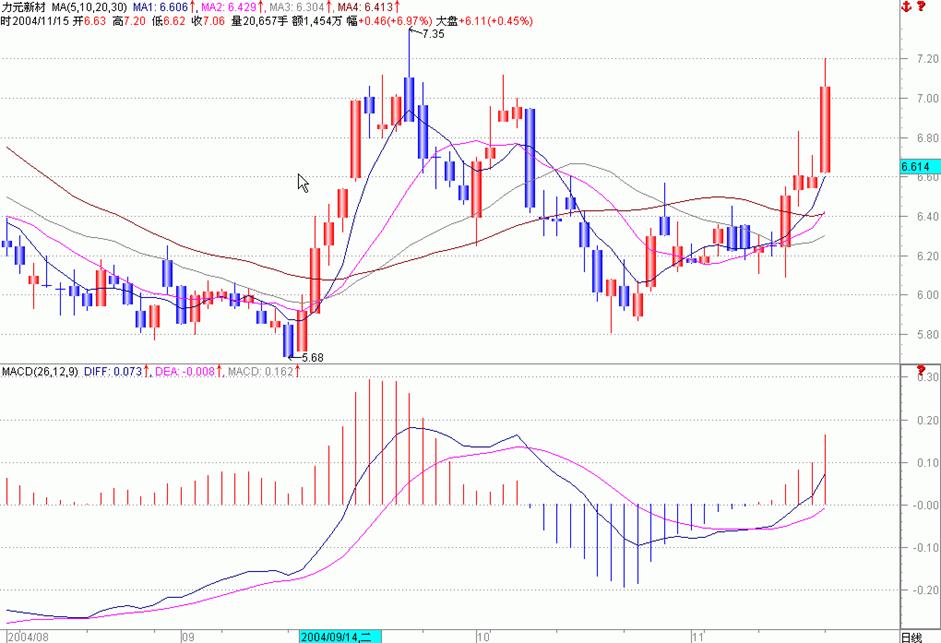 股票技术分析方法和技巧,股票技术分析的基础知识