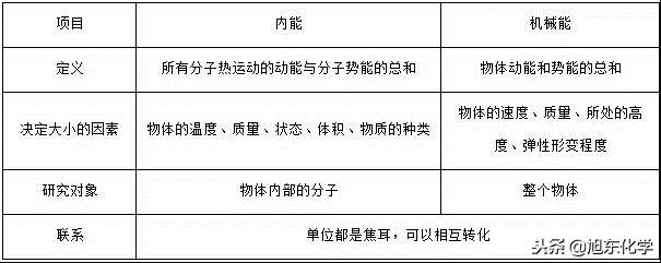 九年级物理内能知识,九年级物理内能的知识梳理手写体