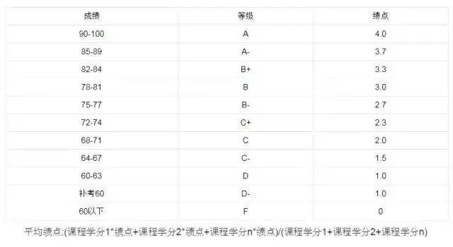 大学是看总体绩点还是平均绩点,大学绩点重要还是综合测评