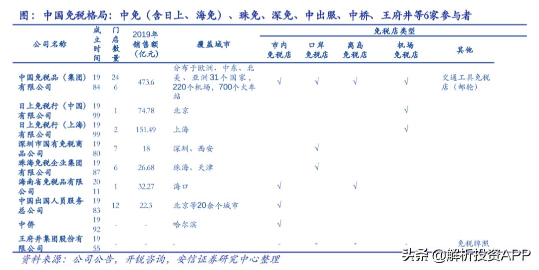 中国免税市场深度分析,中国免税业的竞争格局表