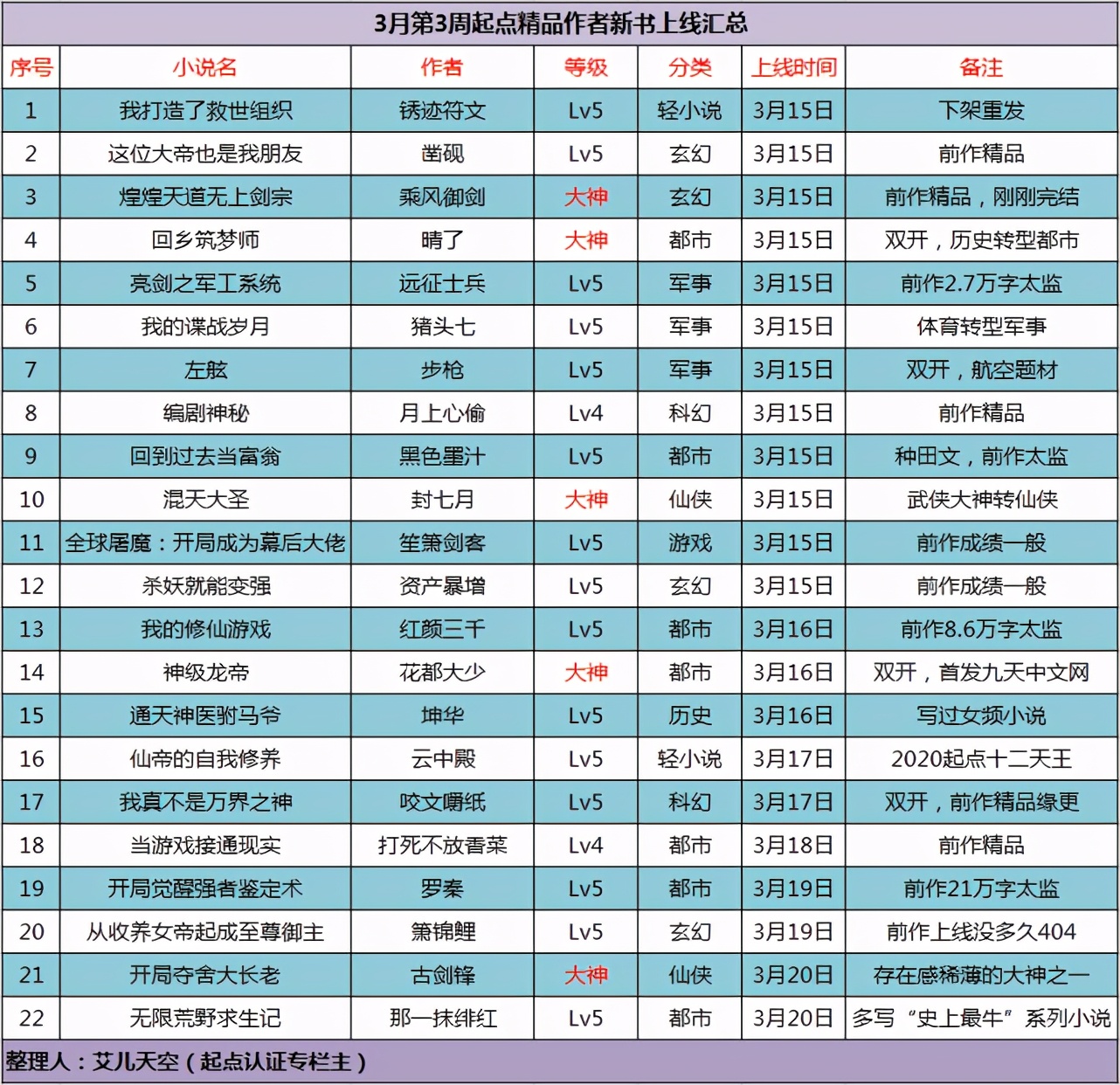 23年第三周新书预售,2022年3月份起点上架小说有哪些