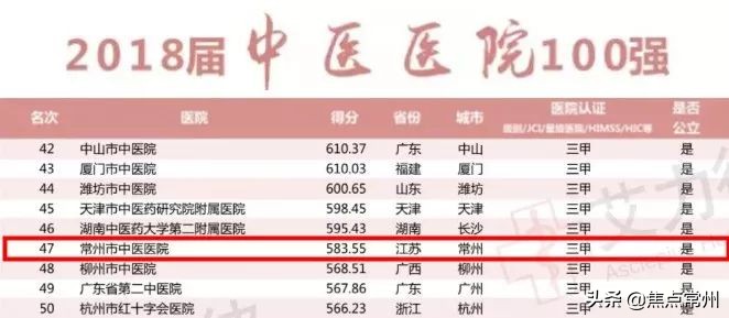常州三甲大医院最新排名,常州跻身全球竞争力200强
