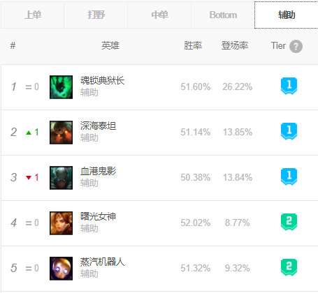 12.8版本英雄联盟英雄改动金克丝,英雄联盟9-15