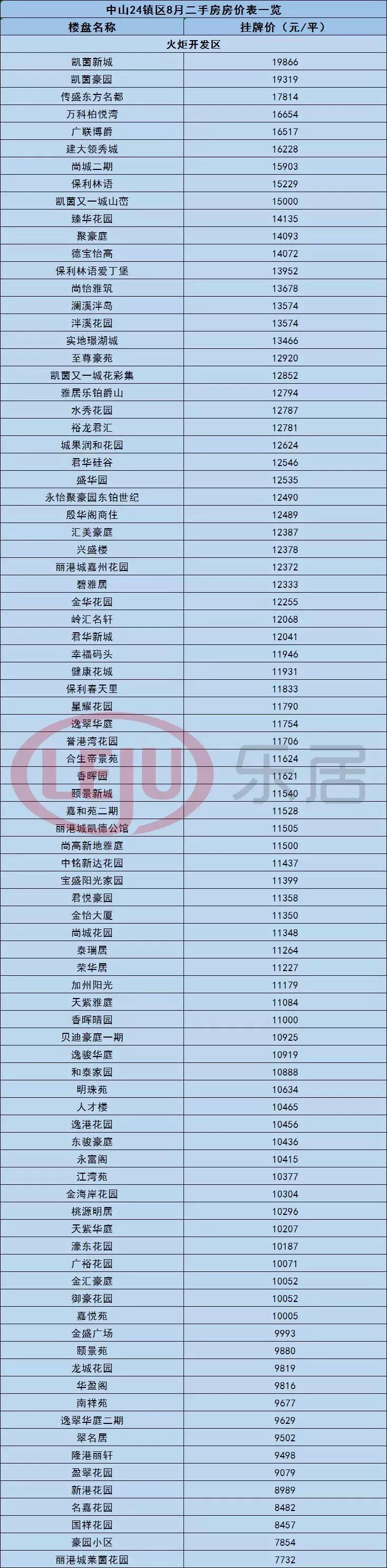 中山黄圃镇悦景台二手房价,中山市最新房价一览表