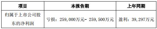 又听“雷”声!这家公司预亏近26亿一年亏光9年利润