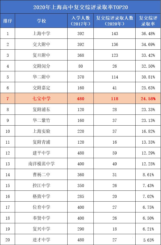 七宝中学和七宝二中有区别吗,七宝中学最新排名