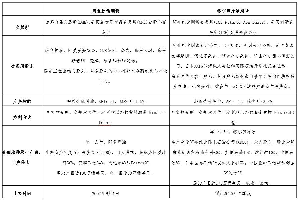 张龙星简介,原油期货的基本面分析