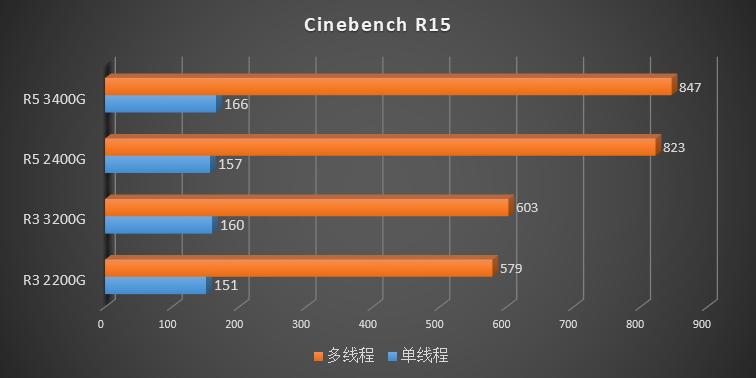 amd要升win11吗,amd第三代ryzen评测