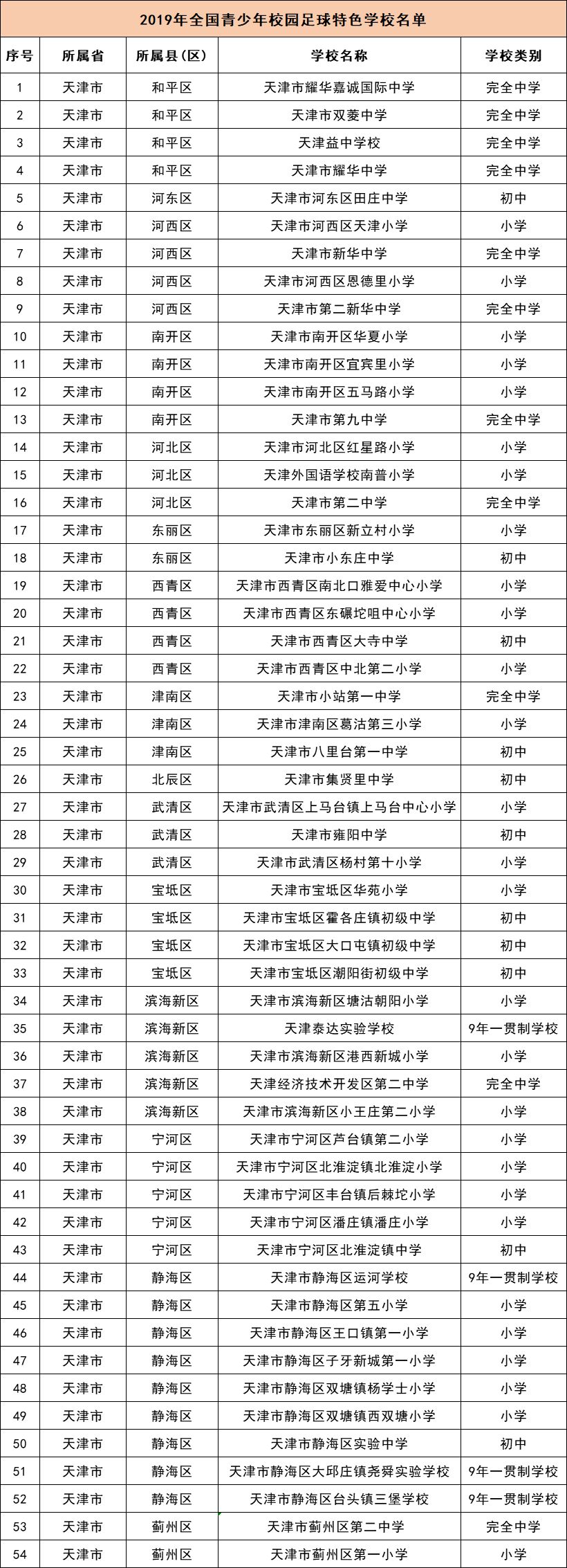 天津46所学校,天津5所初中排名