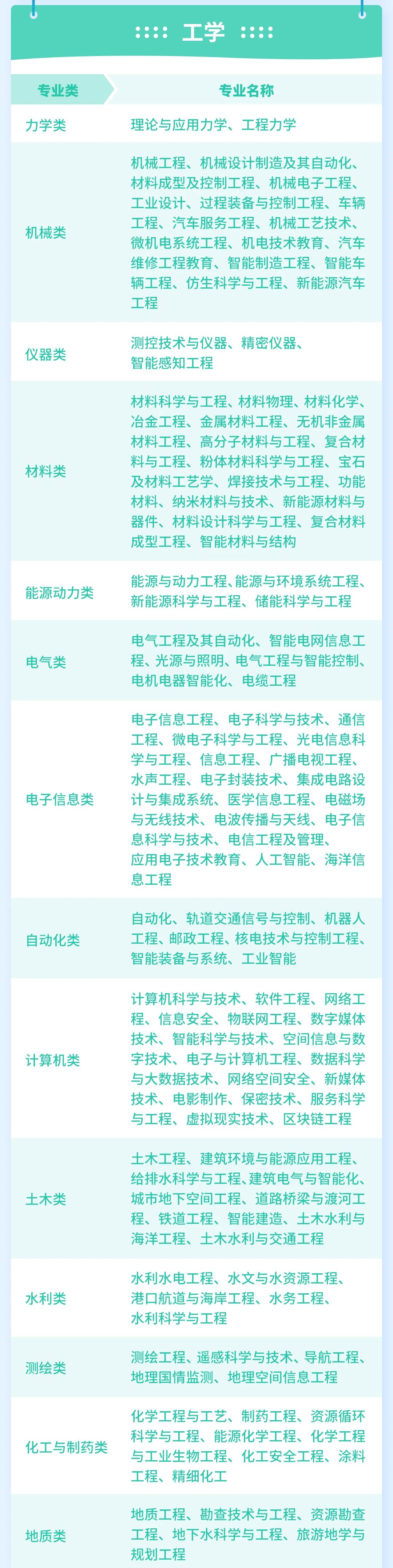 一图读懂大学全部专业，12个学科分类一目了然！填志愿必备