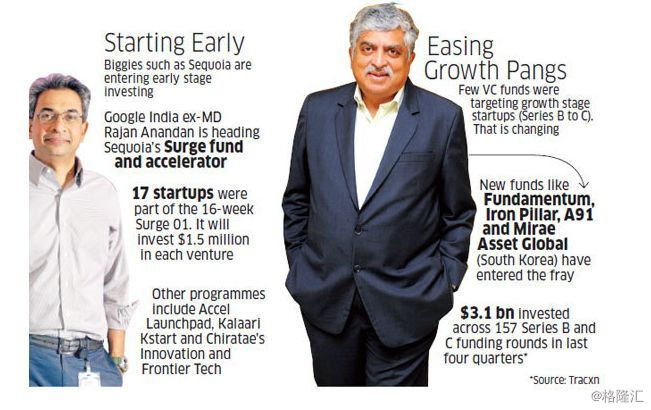 印度风投成长史视频,印度有多少风投