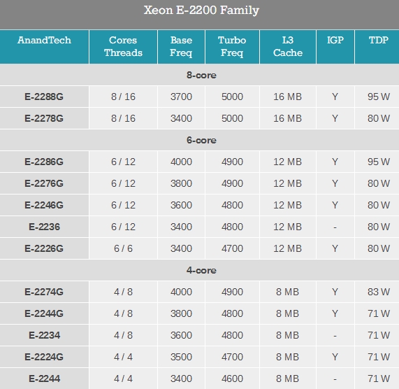 英特尔xeon至强e52200,至强w2200系列处理器