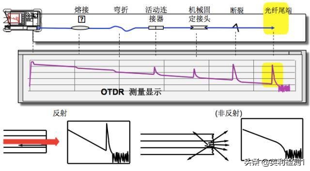 看懂这篇你也可以去熔纤、光纤扫盲贴、SRRC\CTA\CCC