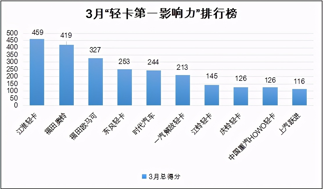 江淮轻卡与福田轻卡哪家强,江淮轻卡在中国排名第几