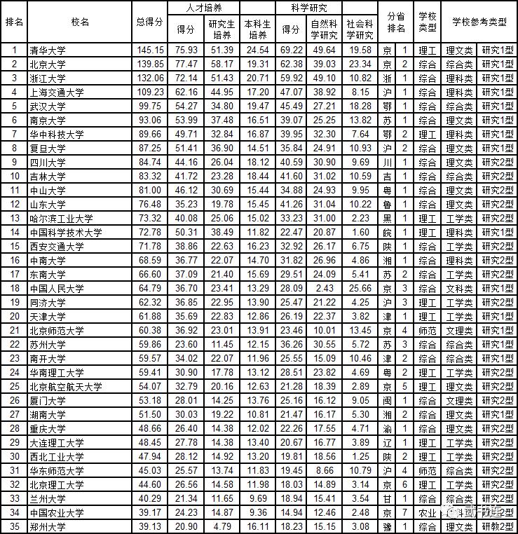 武书连2019中国大学排行榜发布,2018-2019武书连中国大学排名
