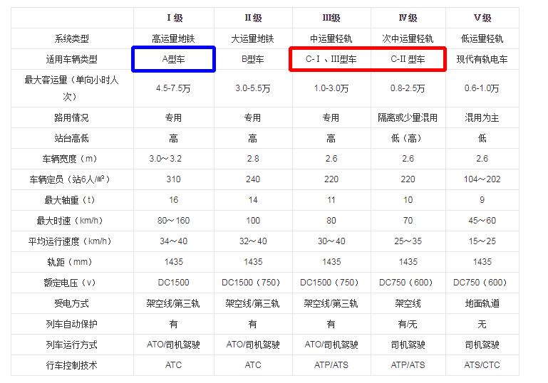 上海地铁3号线5号线15号线,上海地铁15号线和2号线