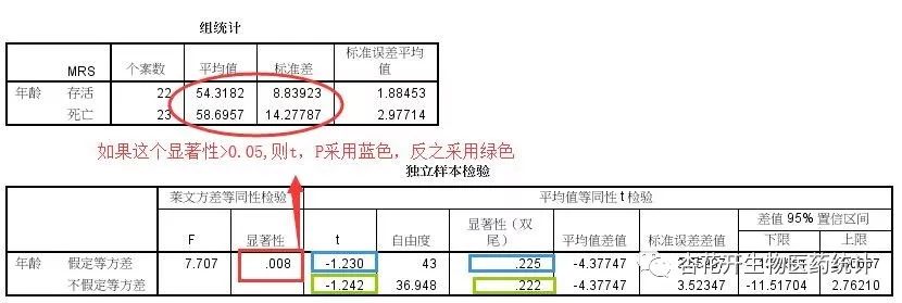spss进行独立样本t检验怎么操作,spss数据分析独立样本非参数检验