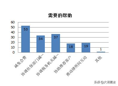 疫情之下，中小律所还好吗？466家律所调查告诉你答案