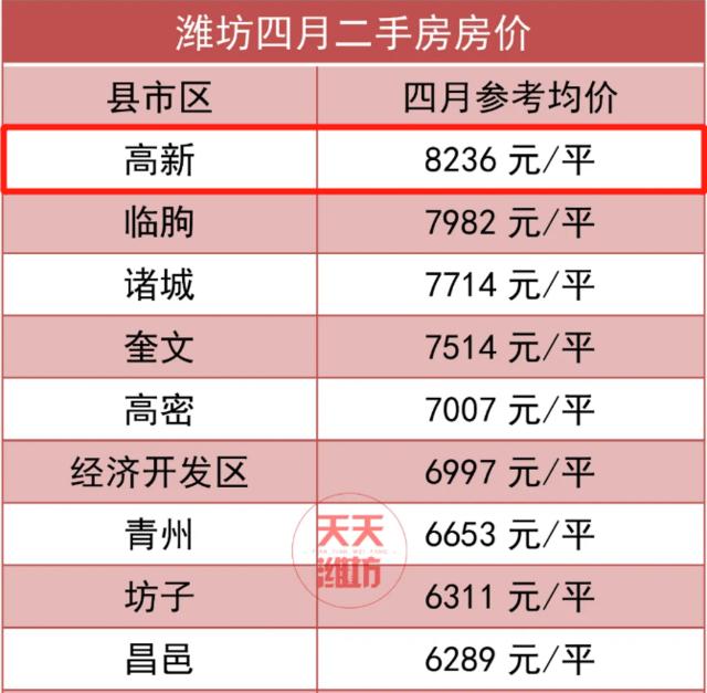 潍坊市二手房房价最新消息,70城市房价出炉潍坊最新房价消息