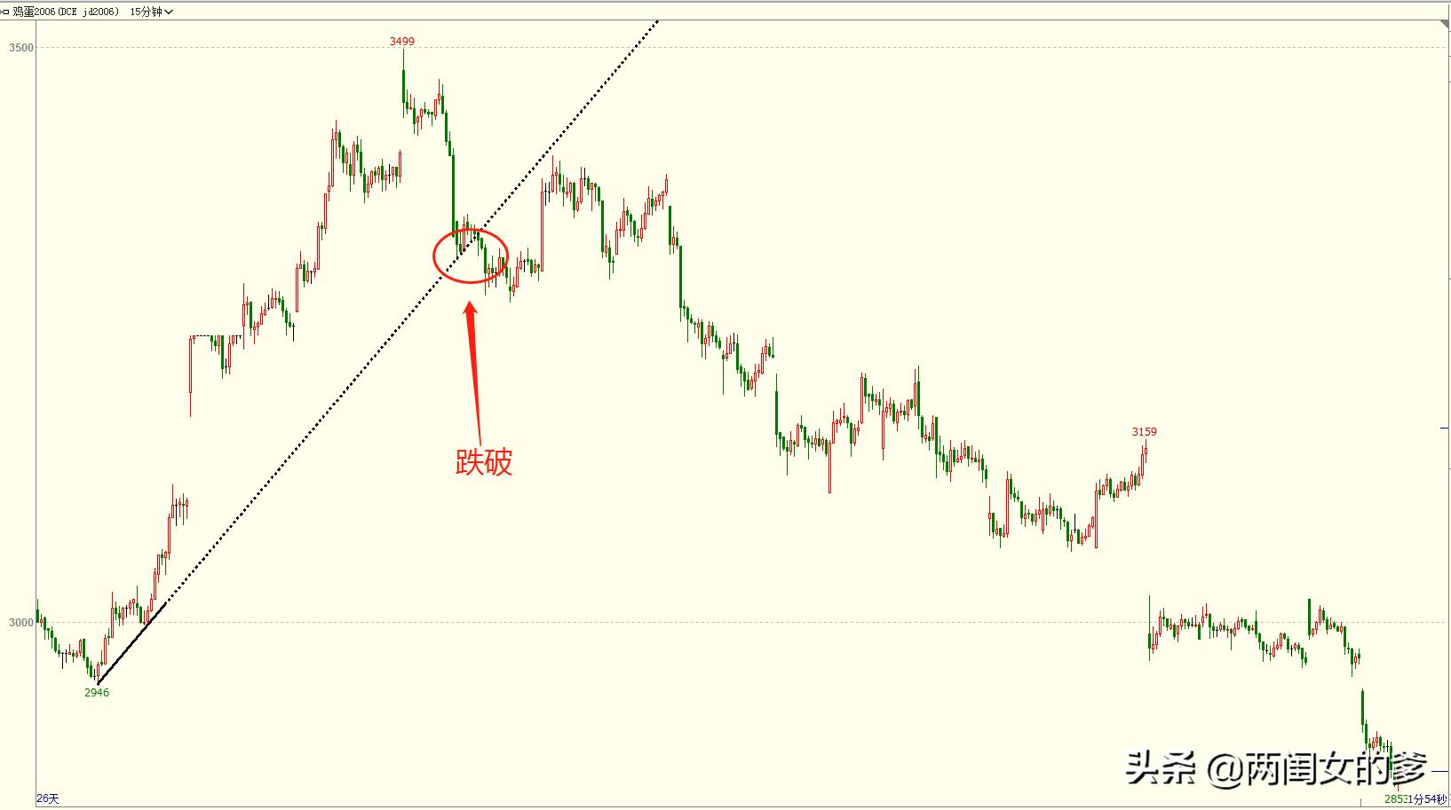 炒期货总是不亏不赚,炒期货时间周期怎么选