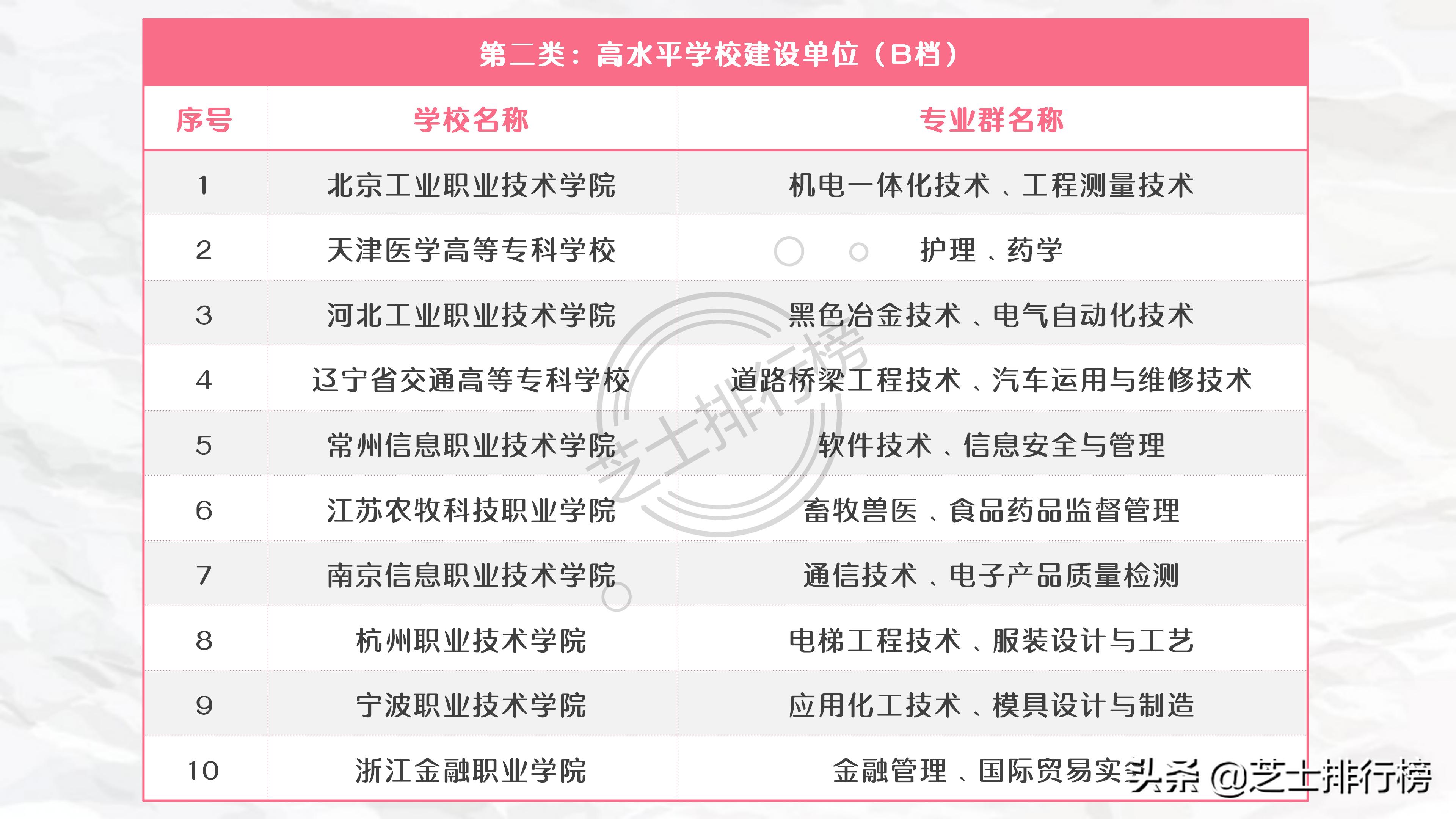 各地双高计划专科院校名单,985和211底下的专科院校有哪些