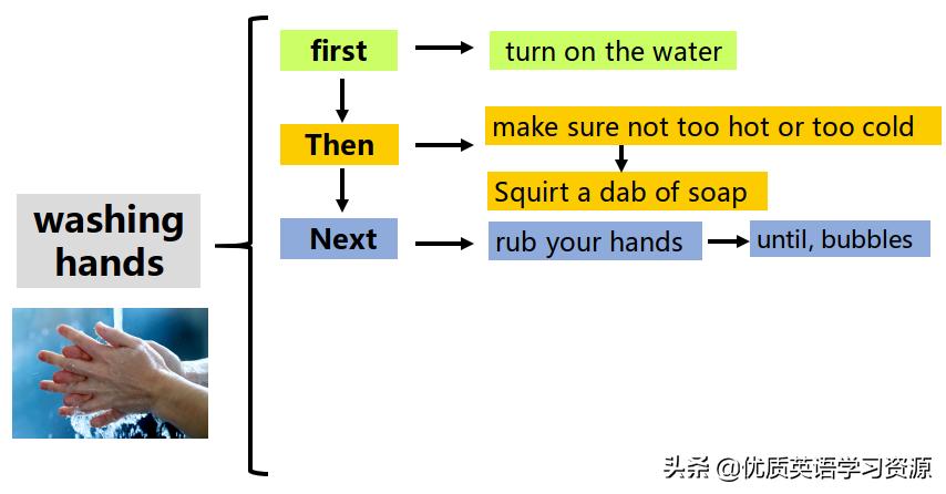 英语原版阅读：WashingHands