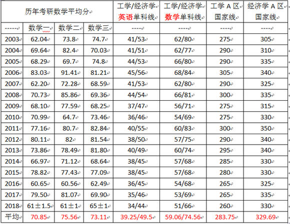 历年考研数学二评分细则,考研数学二历年平均分排行