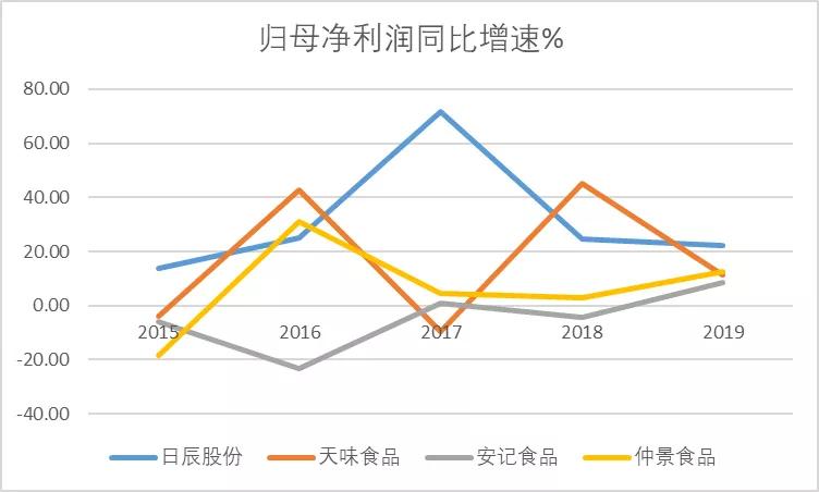 日辰、天味、安记、仲景,谁才是非主流调味料之王?