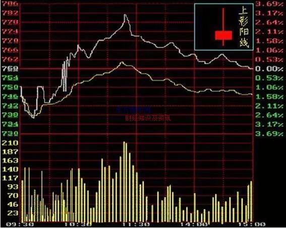 新手k线图入门图解,股票k线入门教程
