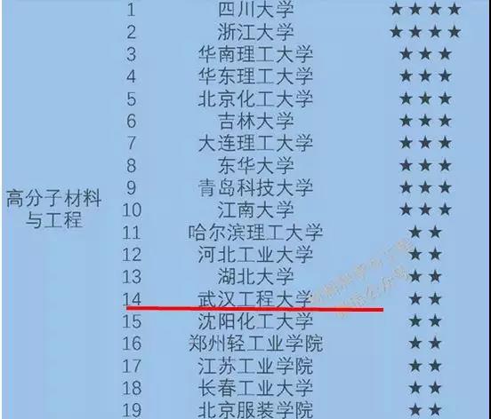 全国各高校esi上榜学科,湖北高校esi前1%学科名单