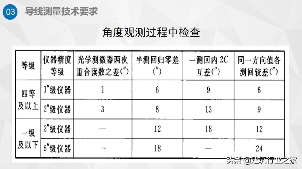 一级导线测量仪器操作,一级导线测量教学视频