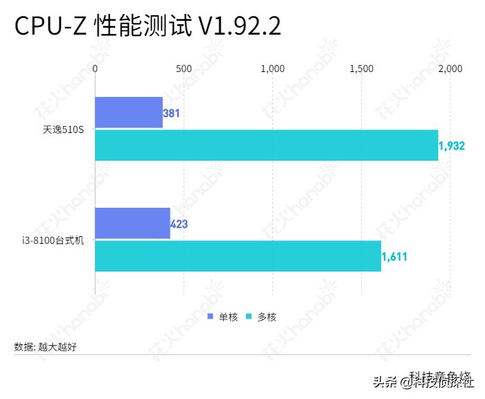 7.4l机箱好不好,7.4升小机箱优劣