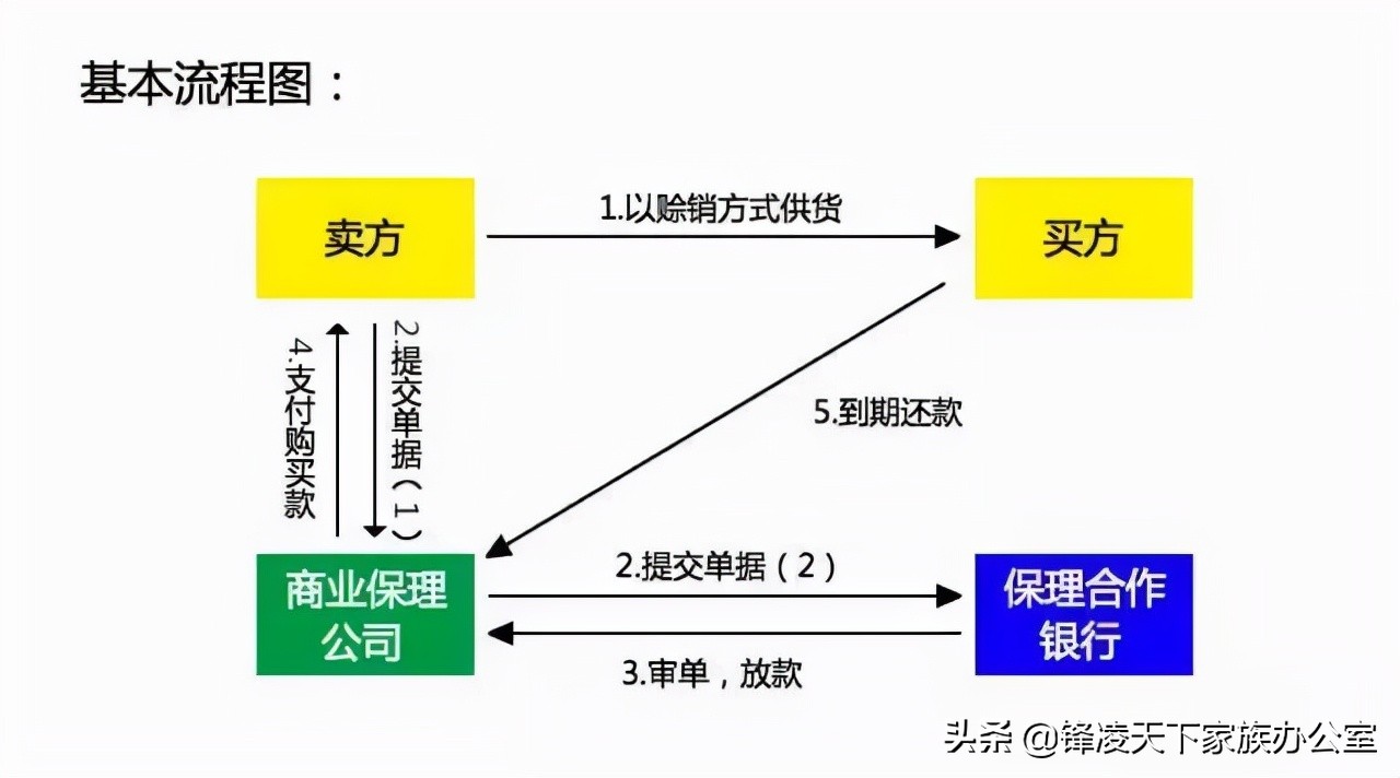 保理监管,保理公司监管要求