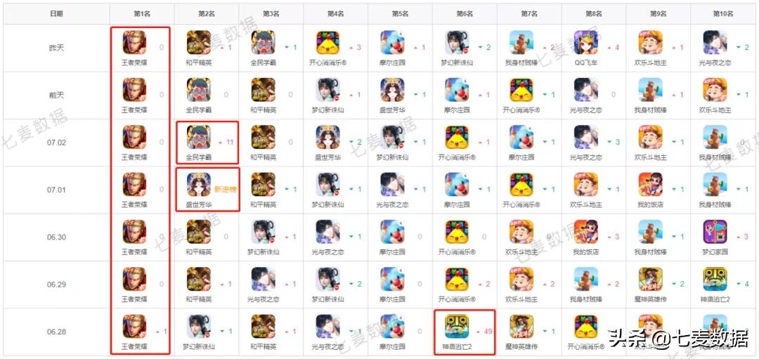 “我”系列超休闲游戏再发力,一周获量21w+;苹果员工可在家办公