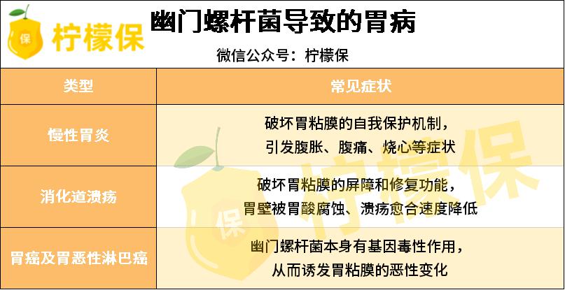 胃病该买什么保险,胃病买什么保险最好